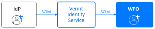 IdP connection through Verint Identity Service to WFO
